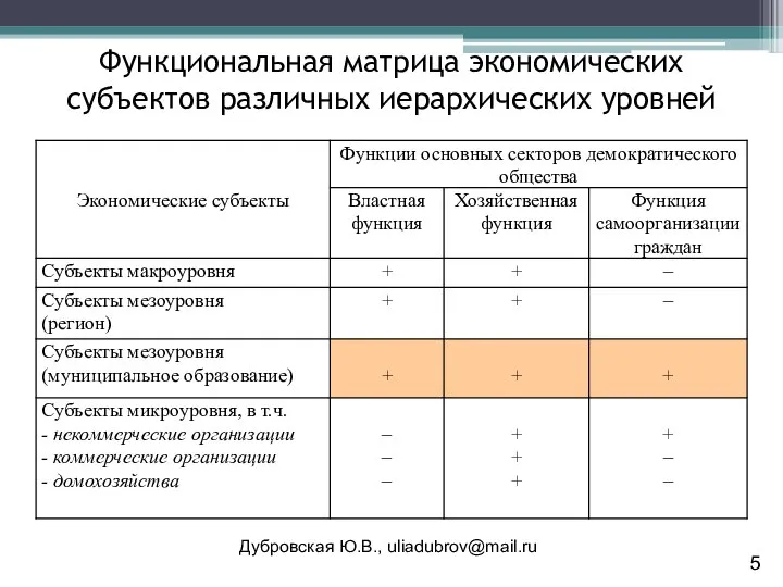 Функциональная матрица экономических субъектов различных иерархических уровней Дубровская Ю.В., uliadubrov@mail.ru