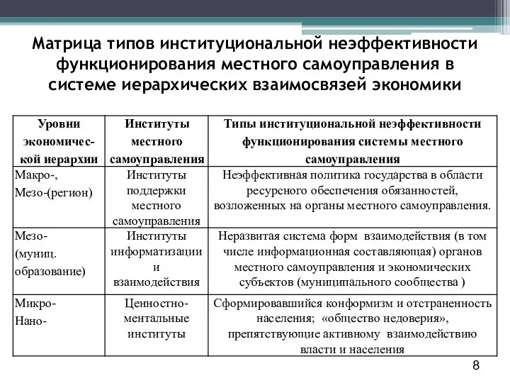 Матрица типов институциональной неэффективности функционирования местного самоуправления в системе иерархических взаимосвязей экономики Дубровская Ю.В., uliadubrov@mail.ru