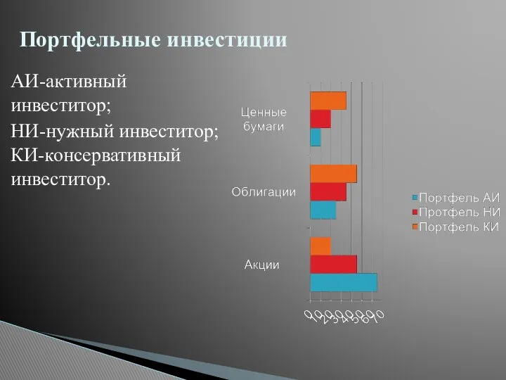 АИ-активный инвеститор; НИ-нужный инвеститор; КИ-консервативный инвеститор. Портфельные инвестиции