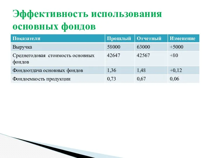 Эффективность использования основных фондов