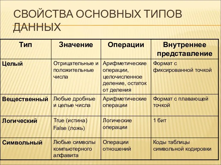 СВОЙСТВА ОСНОВНЫХ ТИПОВ ДАННЫХ