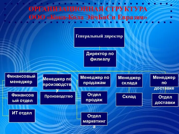 ОРГАНИЗАЦИОННАЯ СТРУКТУРА ООО «Кока-Кола ЭйчБиСи Евразия» Директор по филиалу Финансовый менеджер