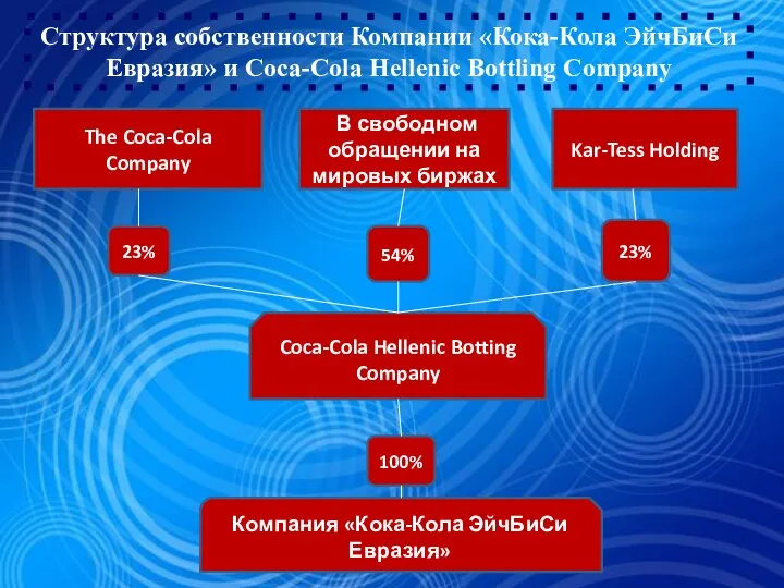 Структура собственности Компании «Кока-Кола ЭйчБиСи Евразия» и Coca-Cola Hellenic Bottling Company