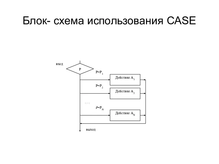 Блок- схема использования CASE