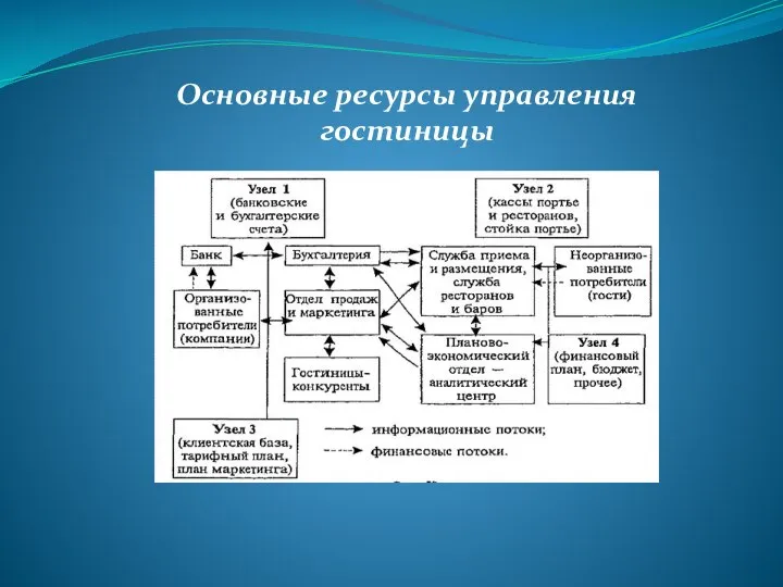 Основные ресурсы управления гостиницы