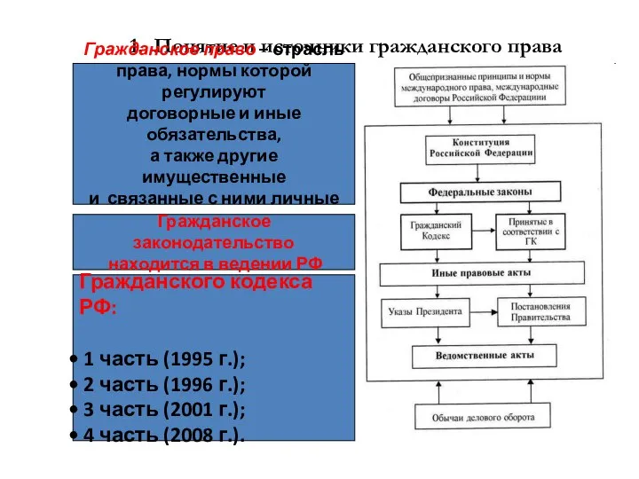 1. Понятие и источники гражданского права Гражданское право – отрасль права,