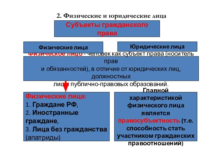 2. Физические и юридические лица Физическое лицо - человек как субъект