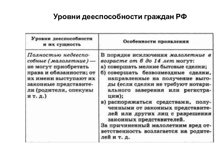 Уровни дееспособности граждан РФ