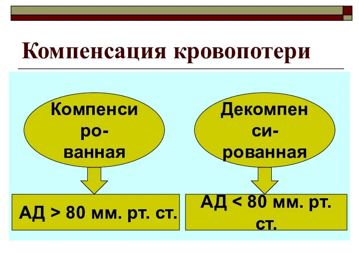 Компенсация кровопотери Компенсиро- ванная Декомпенси- рованная АД > 80 мм. рт. ст. АД