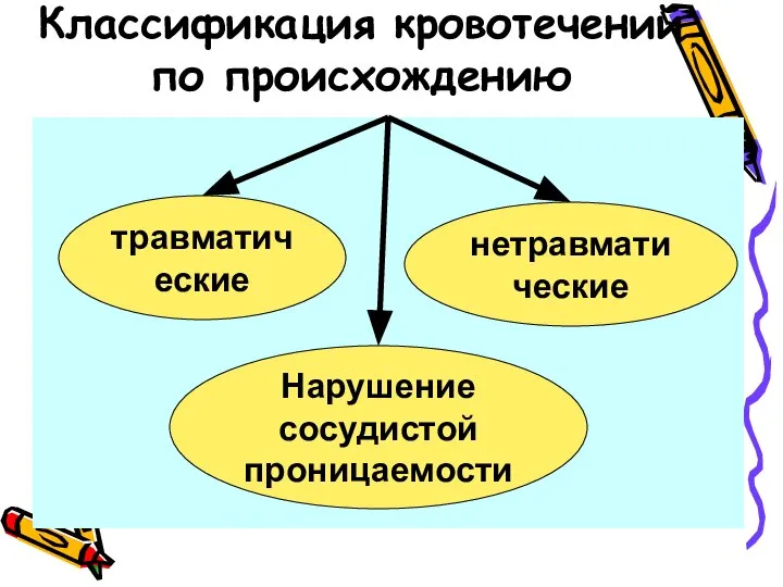 Классификация кровотечений по происхождению травматические нетравматические Нарушение сосудистой проницаемости