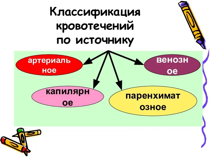 Классификация кровотечений по источнику артериальное капилярное паренхиматозное венозное