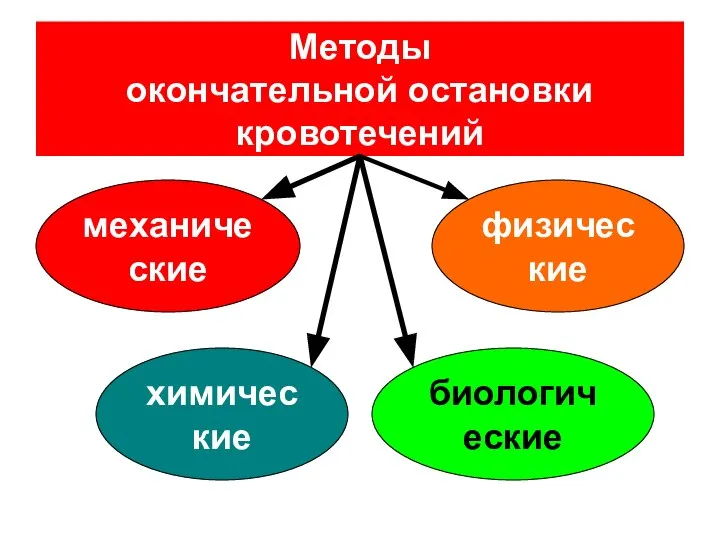 Методы окончательной остановки кровотечений механические биологические химические физические