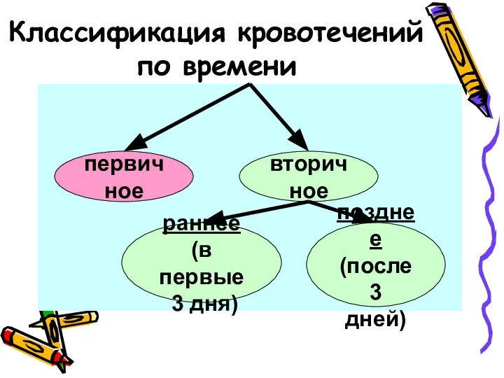 Классификация кровотечений по времени первичное позднее (после 3 дней) раннее (в первые 3 дня) вторичное