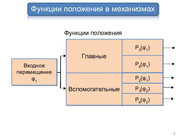 Функции положения в механизмах