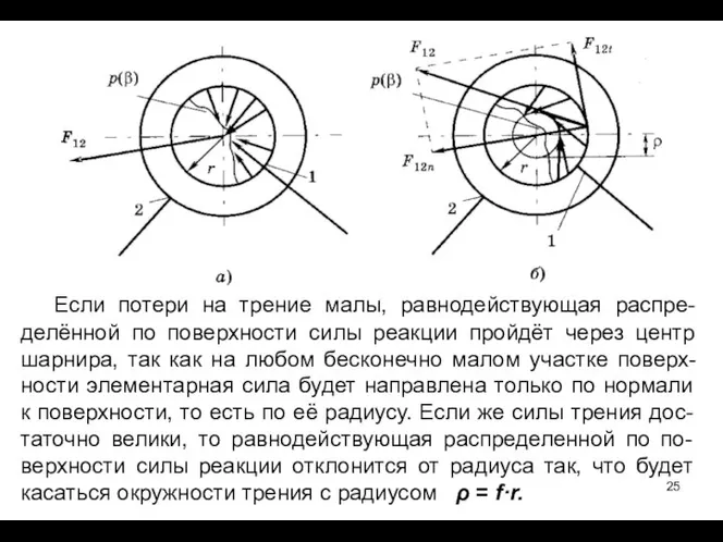 Если потери на трение малы, равнодействующая распре-делённой по поверхности силы реакции