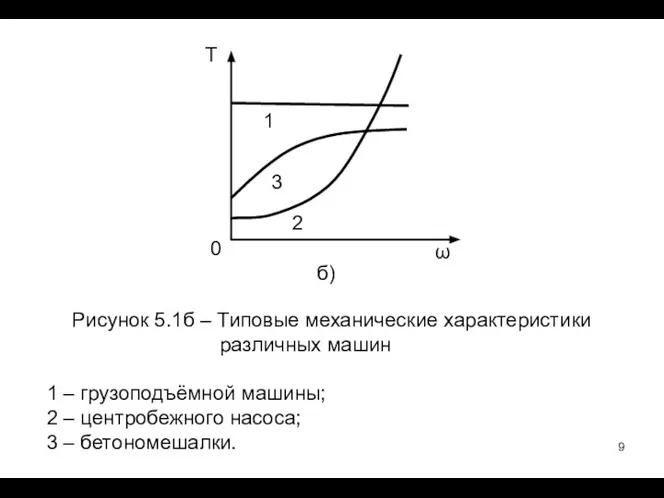 Рисунок 5.1б – Типовые механические характеристики различных машин 1 – грузоподъёмной