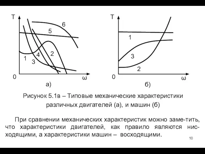 Рисунок 5.1в – Типовые механические характеристики различных двигателей (а), и машин