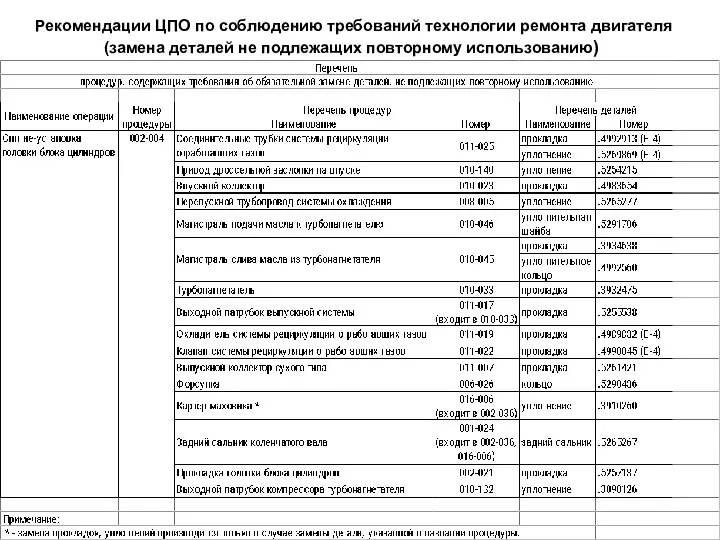 Рекомендации ЦПО по соблюдению требований технологии ремонта двигателя (замена деталей не подлежащих повторному использованию)