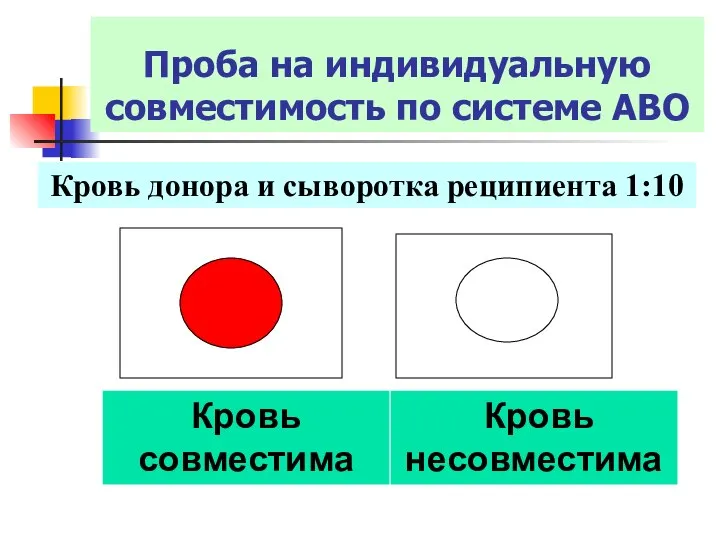 Проба на индивидуальную совместимость по системе АВО Кровь донора и сыворотка реципиента 1:10