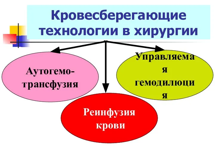 Кровесберегающие технологии в хирургии Аутогемо- трансфузия Реинфузия крови Управляемая гемодилюция