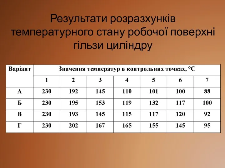 Результати розразхунків температурного стану робочої поверхні гільзи циліндру