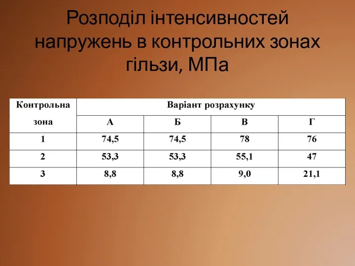 Розподіл інтенсивностей напружень в контрольних зонах гільзи, МПа