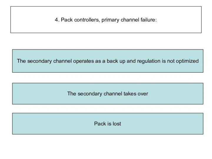 4. Pack controllers, primary channel failure: The secondary channel takes over