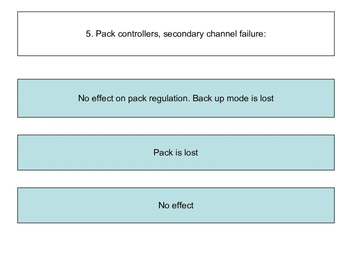 5. Pack controllers, secondary channel failure: Pack is lost No effect