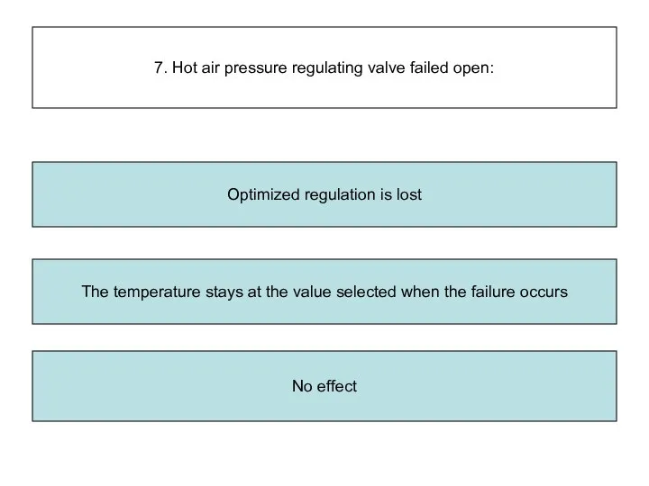 7. Hot air pressure regulating valve failed open: The temperature stays