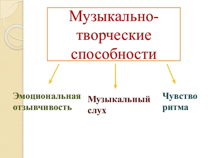 Музыкально-творческие способности Эмоциональная отзывчивость Музыкальный слух Чувство ритма