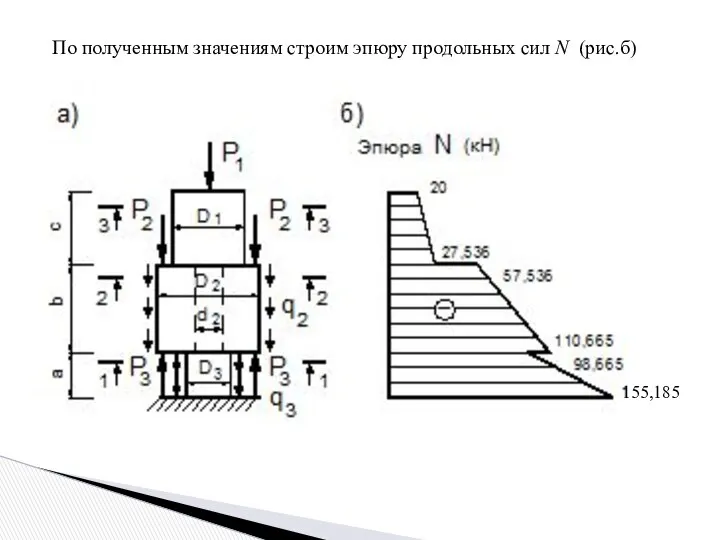 По полученным значениям строим эпюру продольных сил N (рис.б) 155,185