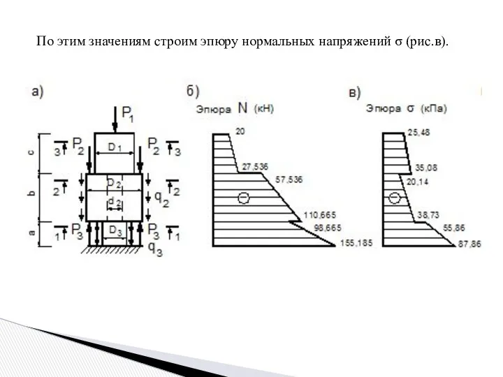 По этим значениям строим эпюру нормальных напряжений σ (рис.в).