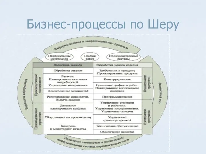 Бизнес-процессы по Шеру