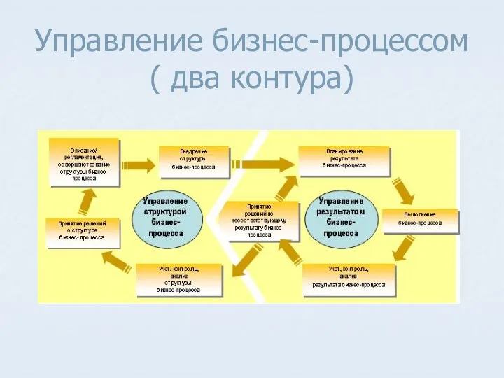 Управление бизнес-процессом ( два контура)