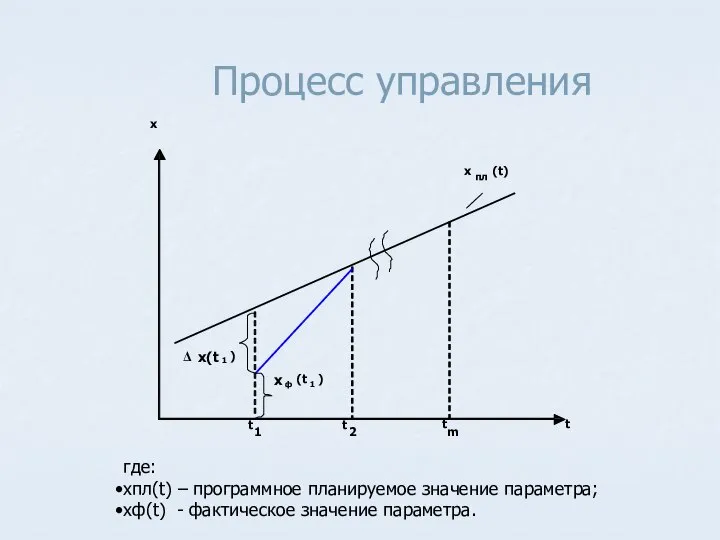 Процесс управления где: xпл(t) – программное планируемое значение параметра; xф(t) - фактическое значение параметра.