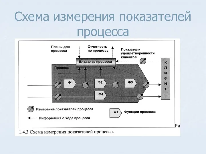 Схема измерения показателей процесса