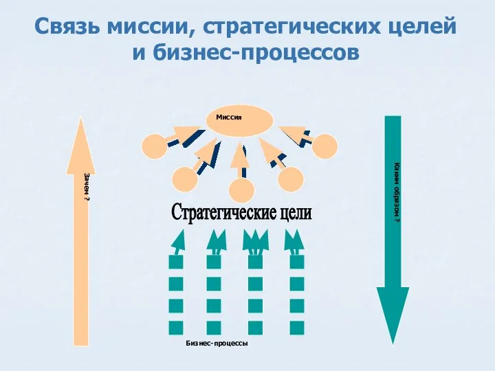 Связь миссии, стратегических целей и бизнес-процессов