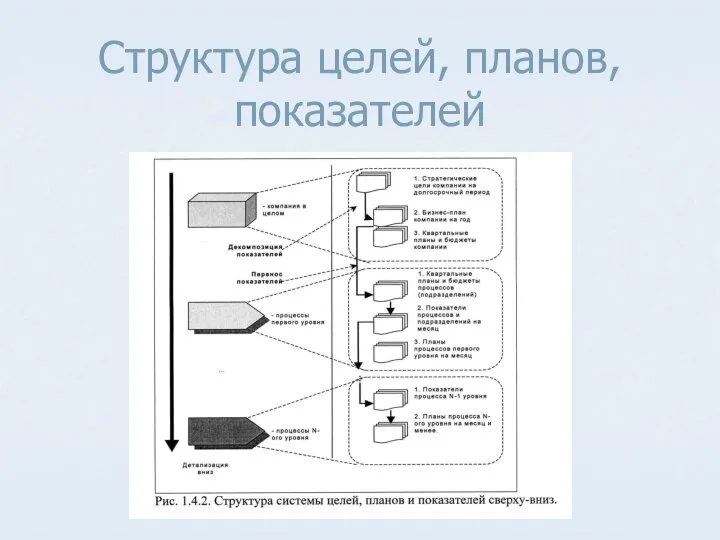 Структура целей, планов, показателей