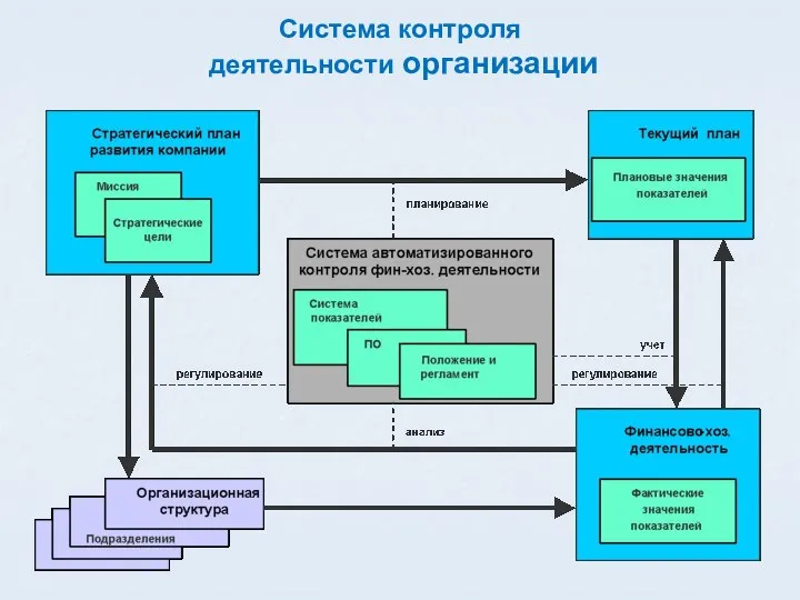 Система контроля деятельности организации