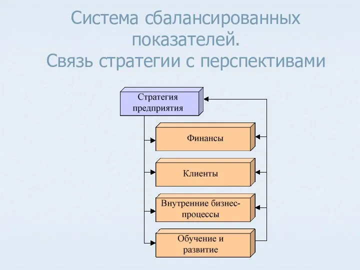 Система сбалансированных показателей. Связь стратегии с перспективами