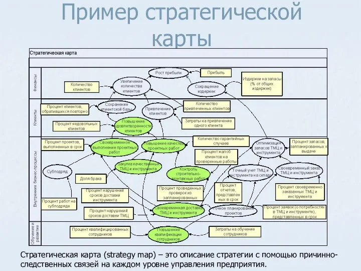 Пример стратегической карты Стратегическая карта (strategy map) – это описание стратегии