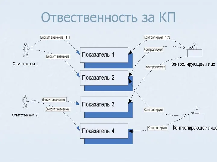 Отвественность за КП