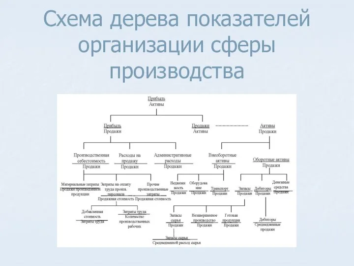 Схема дерева показателей организации сферы производства