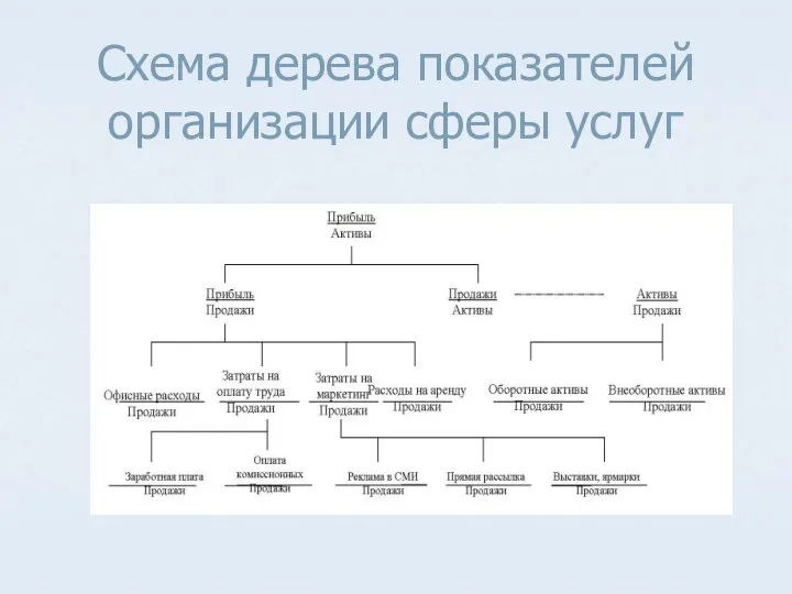 Схема дерева показателей организации сферы услуг