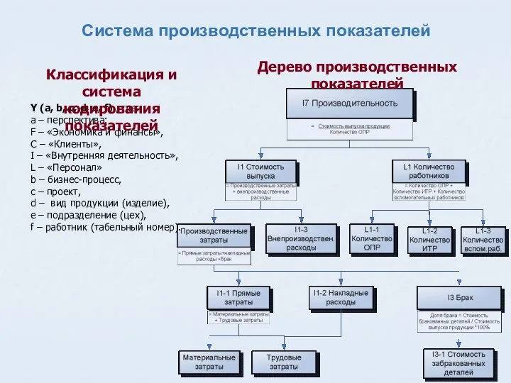 Система производственных показателей Y (a, b, c, d, e, f) ,