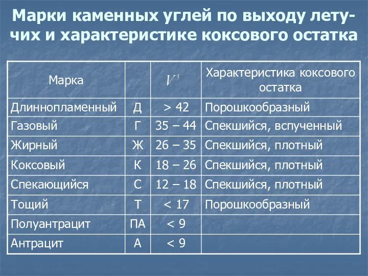 Марки каменных углей по выходу лету-чих и характеристике коксового остатка