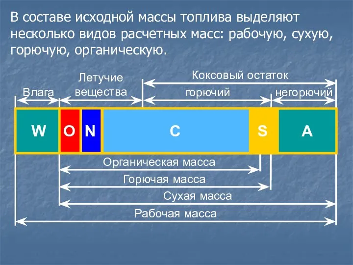 Летучие вещества Влага В составе исходной массы топлива выделяют несколько видов