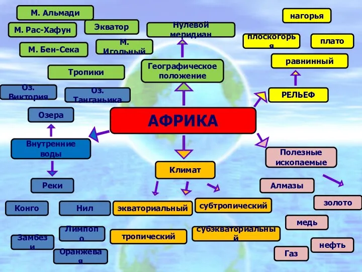 АФРИКА Географическое положение РЕЛЬЕФ Внутренние воды Климат Полезные ископаемые Нулевой меридиан