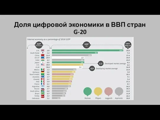 Доля цифровой экономики в ВВП стран G-20