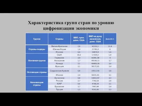 Характеристика групп стран по уровню цифровизации экономики